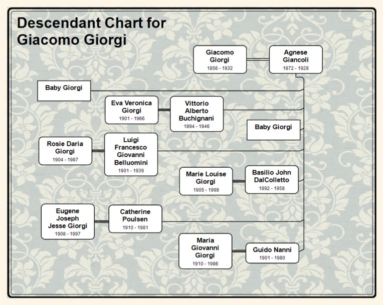 Descendant Chart for  Giacomo Giorgi