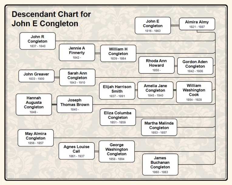 Descendant Chart for  John E Congleton
