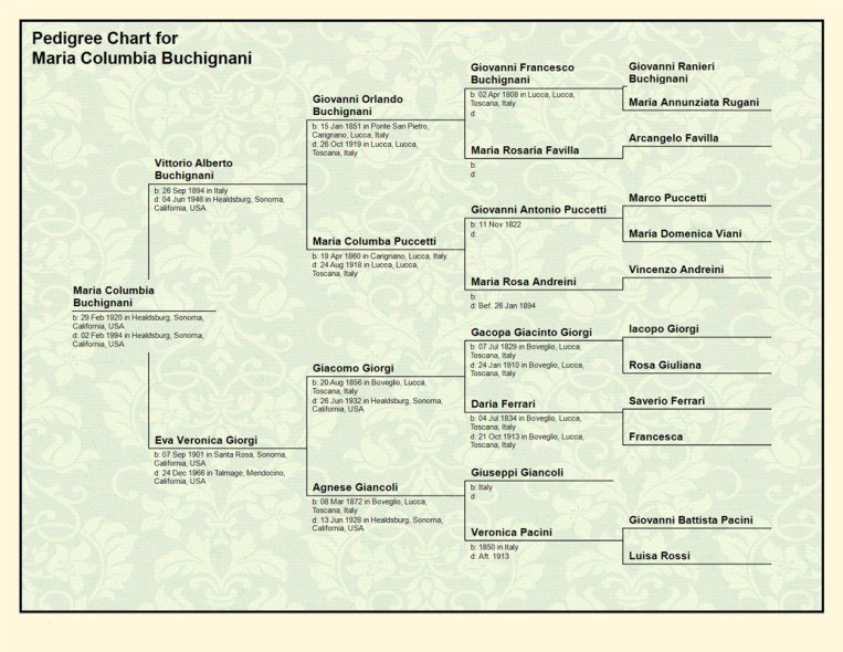 Pedigree Chart for  Maria Columbia Buchignani